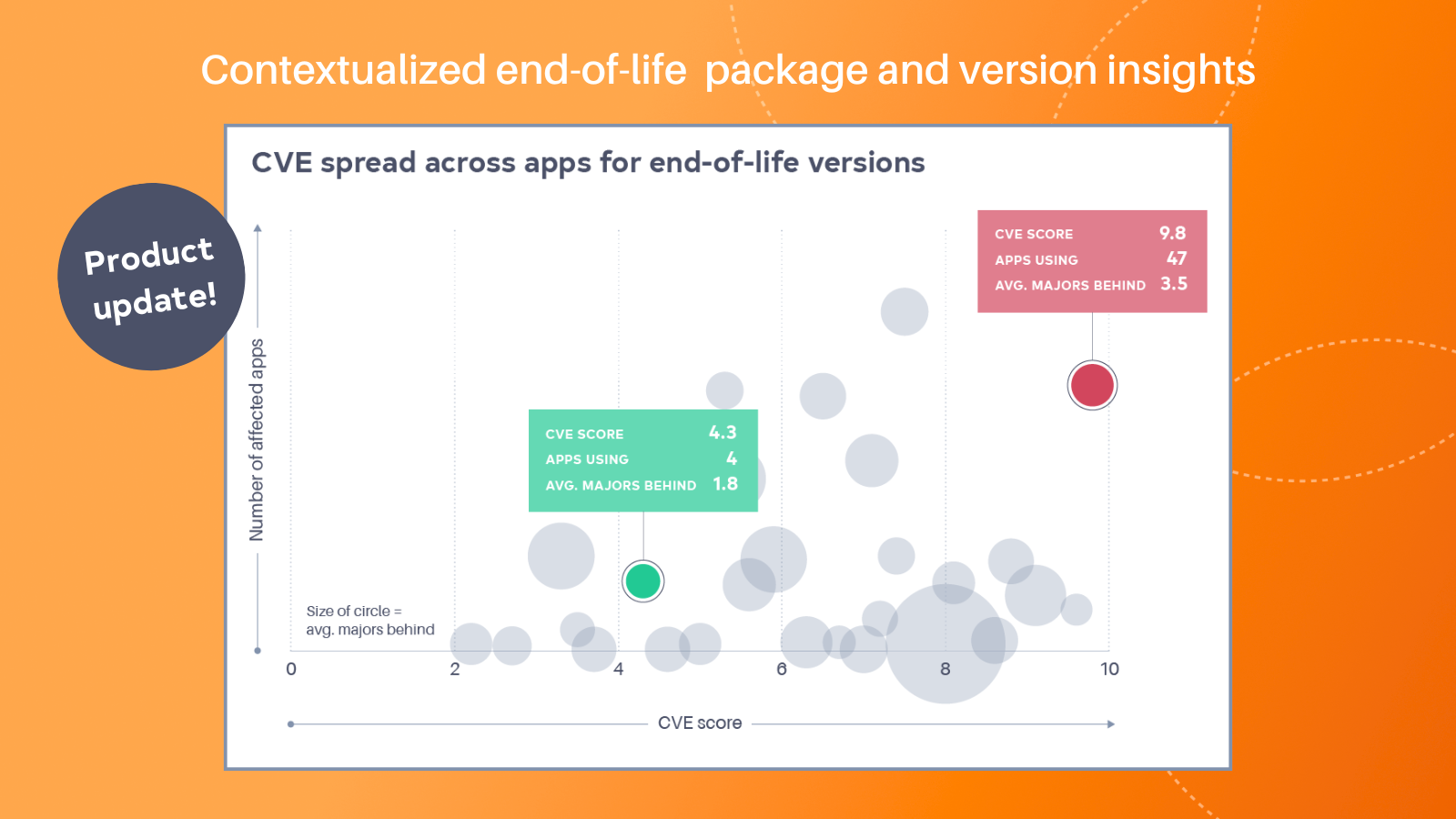 Product update: Prioritize the most impactful work with contextualized end-of-life package and version insights